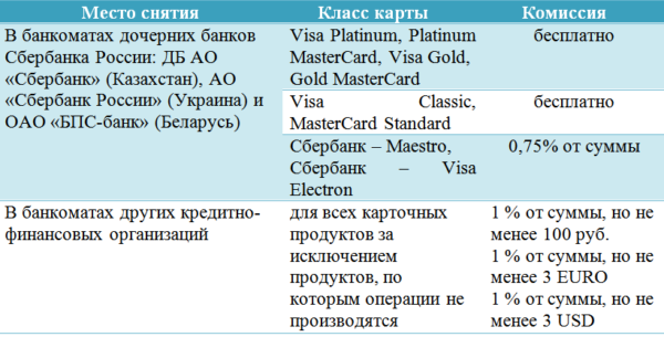 Комиссия при обналичивании через другие банки.