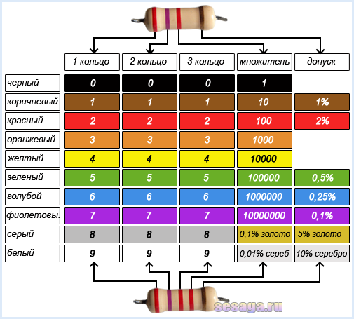 Таблица цветовой маркировки резисторов