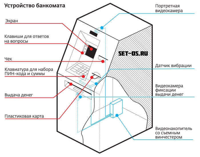 Устройство банкомата изнутри