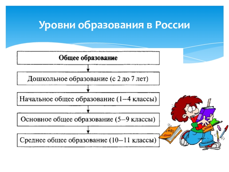 Общее образование является. Уровни общего образования в России. Уровни образования в РФ С возрастом. Уровни образования в РФ Обществознание. Уровни образования Обществознание.