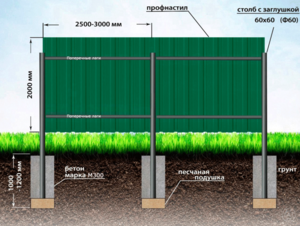 Облицовка забора металлопрофилем