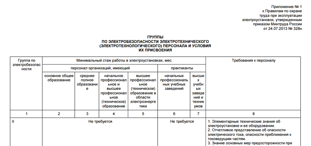 Каким образом присваивается 1 группа. Перечень должностей и профессий 1 группы по электробезопасности. Образец списка на 1 группу по электробезопасности. Перечень должностей на 1 группу по электробезопасности. Группы по электробезопасности таблица.