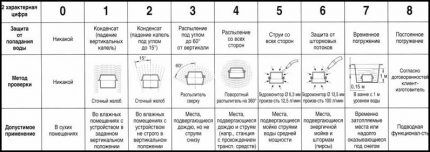 Таблица степеней защиты от воды