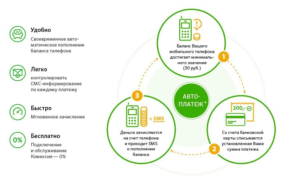 Что такое автоплатеж?