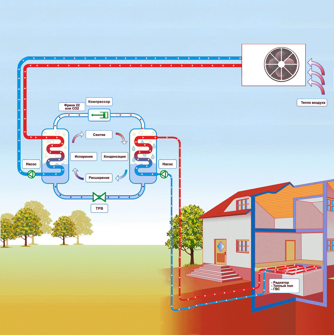 Тепловой воздух. Воздушный тепловой насос co2 схема. ТРВ для теплового насоса. Тепловой насос и теплый пол. Тепловой насос воздух-воздух принцип работы.