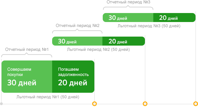 Кредитная карта сбербанка на 50 дней условия