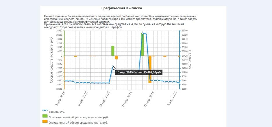 как посмотреть выписку в Сбербанк онлайн графическая выписка