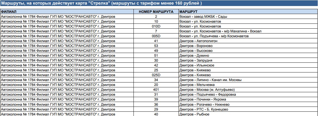 Маршруты на которых действует Стрелка