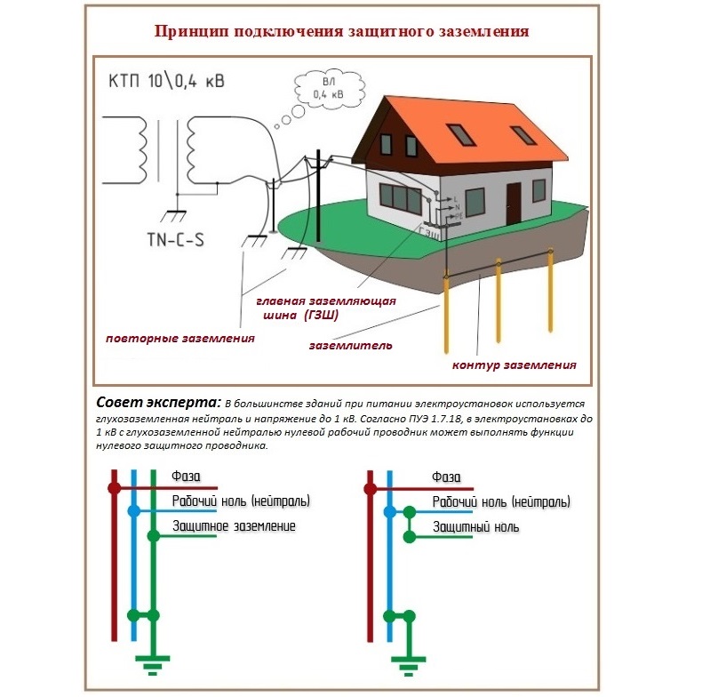 Установить заземление в частном доме донэлектромонтаж ру