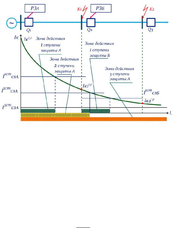 Принцип действия защит. Токовая защита МТЗ 1 ступень. Максимальная токовая защита и токовая отсечка. Максимальная токовая защита и токовая отсечка зона действия. Ток срабатывания 1 ступени МТЗ.