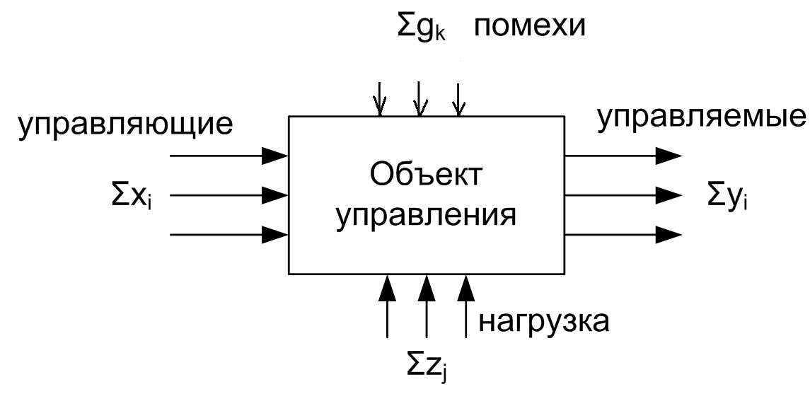 Объект управления. Воздействия на объект управления. Управляющие управляемые и возмущающие воздействия. Объект управления определение. Виды управляющих и возмущающих воздействий.