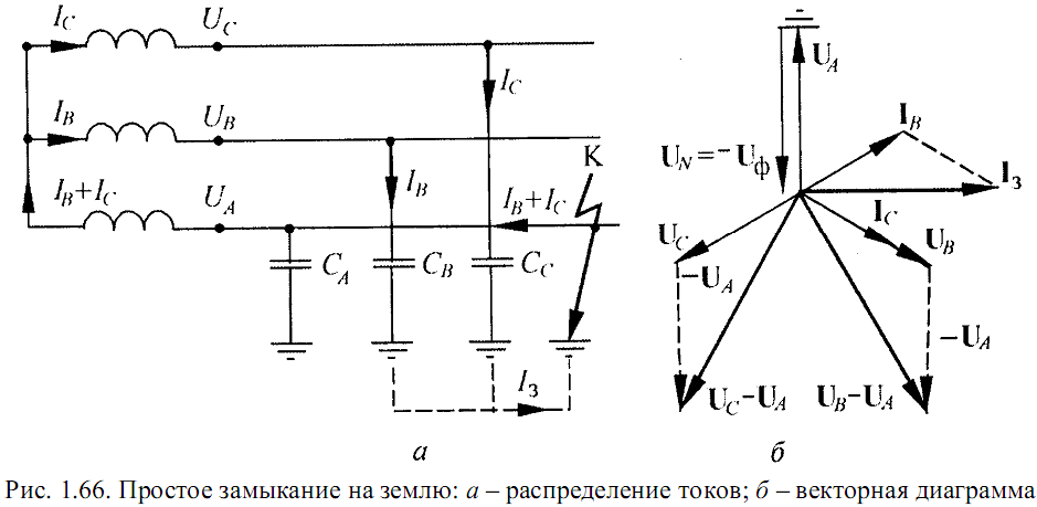 Замыкание на землю. Компенсация емкостных токов в сети 10 кв. Ток замыкания на землю в сети 10 кв. Векторная диаграмма токов при замыкании на землю. Замыкание фазы на землю в сети с изолированной нейтралью.