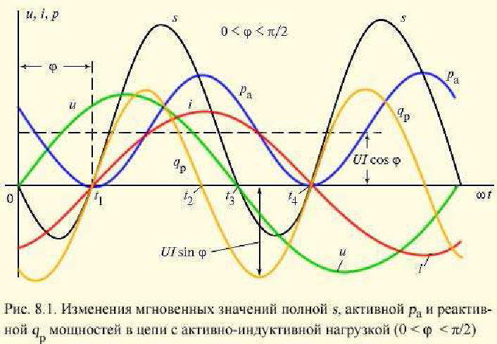 S p q мощность. График активной и реактивной мощности. Диаграмма активной реактивной и полной мощности. Диаграмма активной и реактивной мощности. Построить графики активной реактивной и полной мощности.