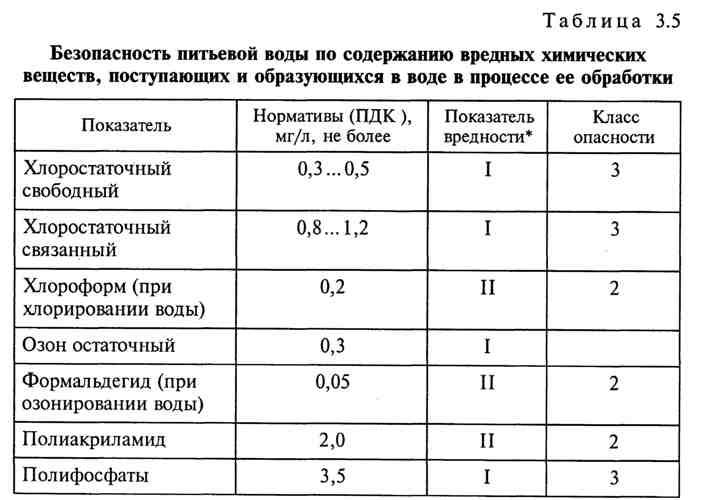 Коэффициенты химических веществ. Нормативы показателей безопасности питьевой воды. Химические показатели питьевой воды нормы. Гигиенические требования к химическому составу питьевой воды. Нормативы химического состава питьевой воды.