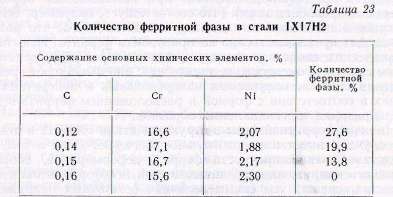 Фазы стали. Ферритная фаза в стали 12х18н10т. Ферритная фаза в 12х18н10т. Ферритная фаза нержавеющей стали. Содержание ферритной фазы в аустенитных сталях.