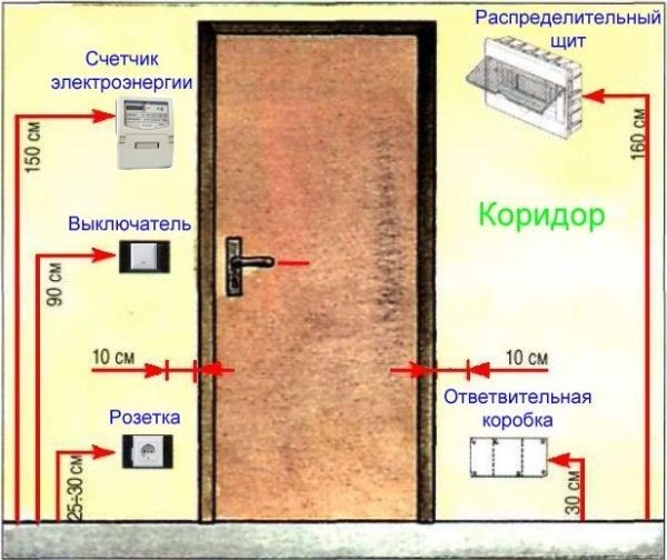 Расположение розеток и выключателей у кровати