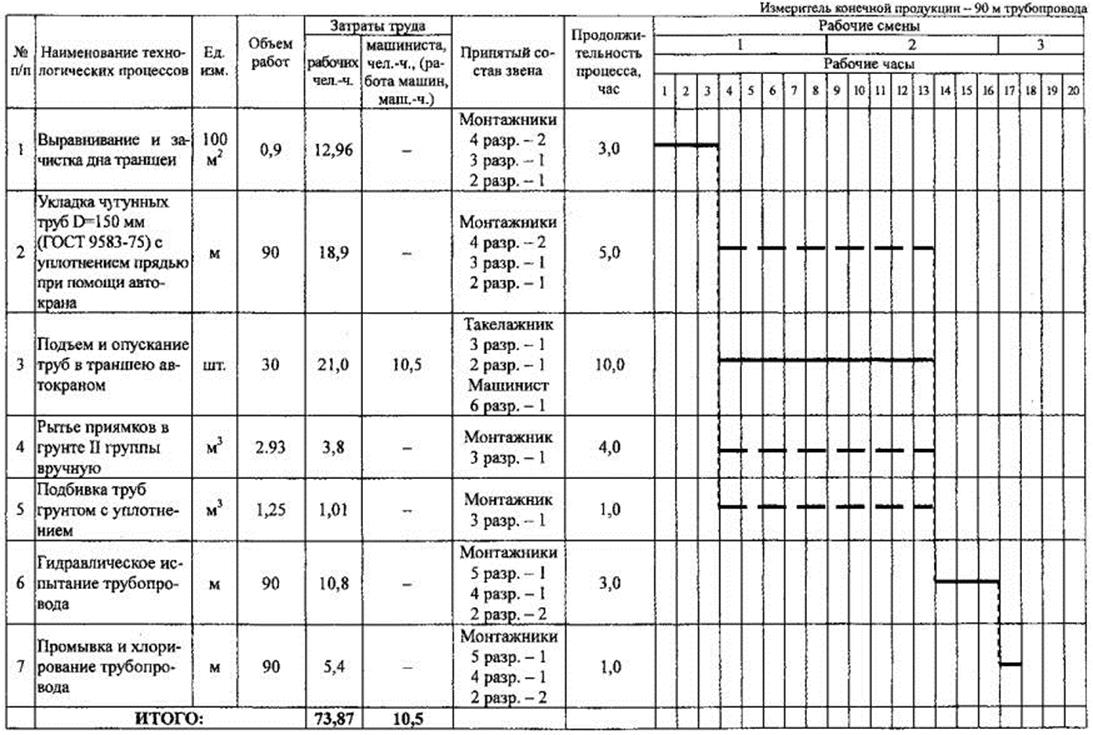 Времени производства работ. Технологическая карта на выполнение электромонтажных работ. Пример технологической карты на строительный процесс. Технологическая карта производства работ. Технологическая карта производства строительных работ.