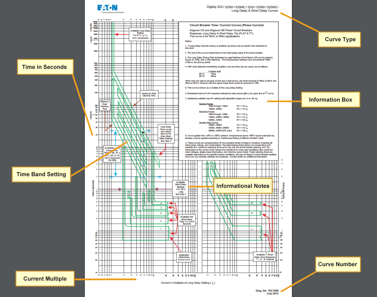 Real world circuit breaker time current curve with explinations.