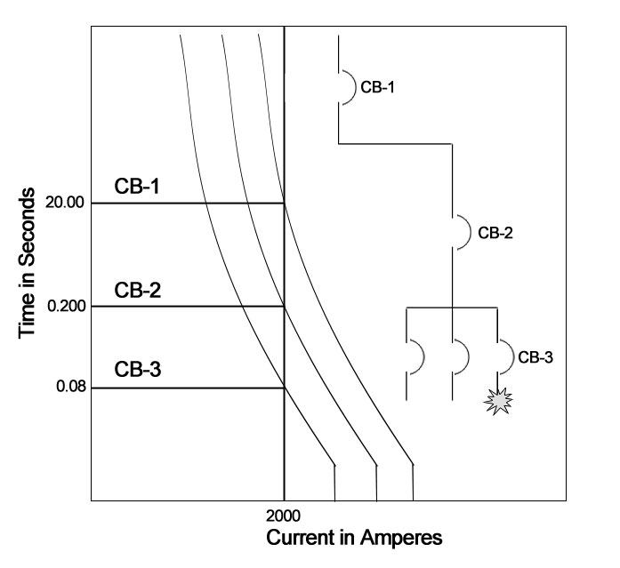 Circuit breaker trip time coordination example.