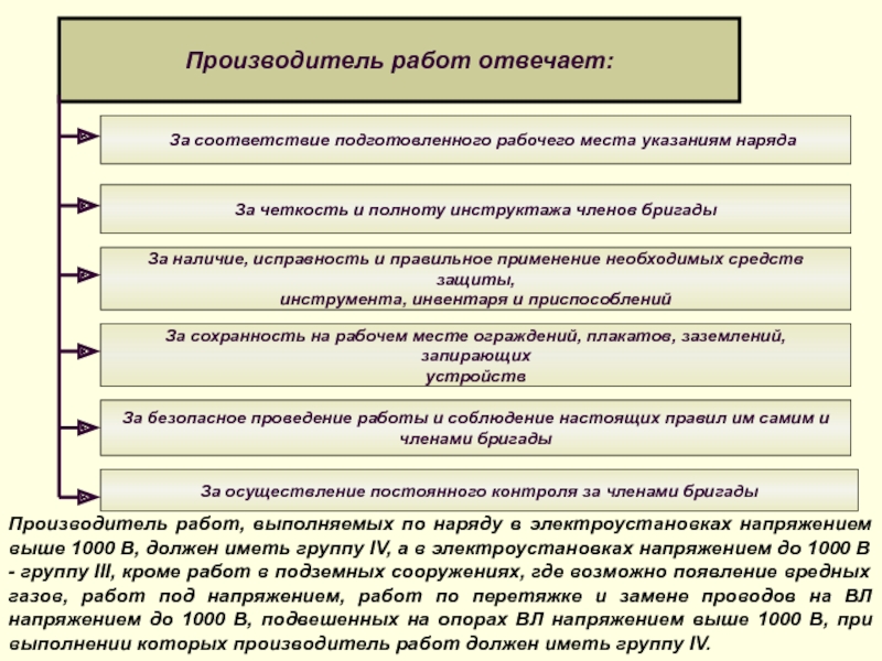 Обязанности производителя