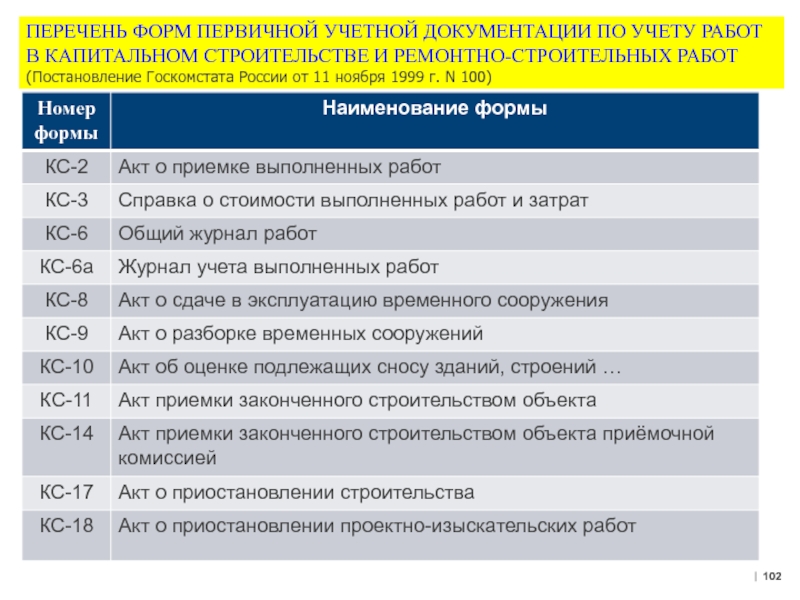 Перечень текущих работ. Формы учетной документации. Перечень работ в строительстве. Перечень форм первичной документации. Первичные учетные документы в строительстве.