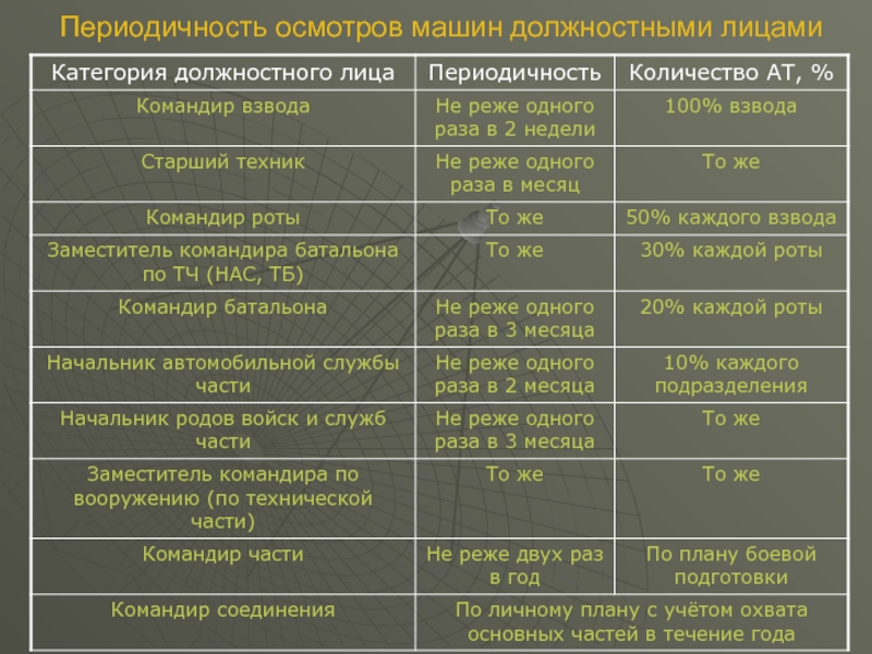 Какова периодичность осмотра изолирующих стыков со. План периодического осмотра. Периодичность осмотра техники должностными лицами. Периодичность осмотра ПС. Периодичность осмотров и ремонтов швейных машинок.