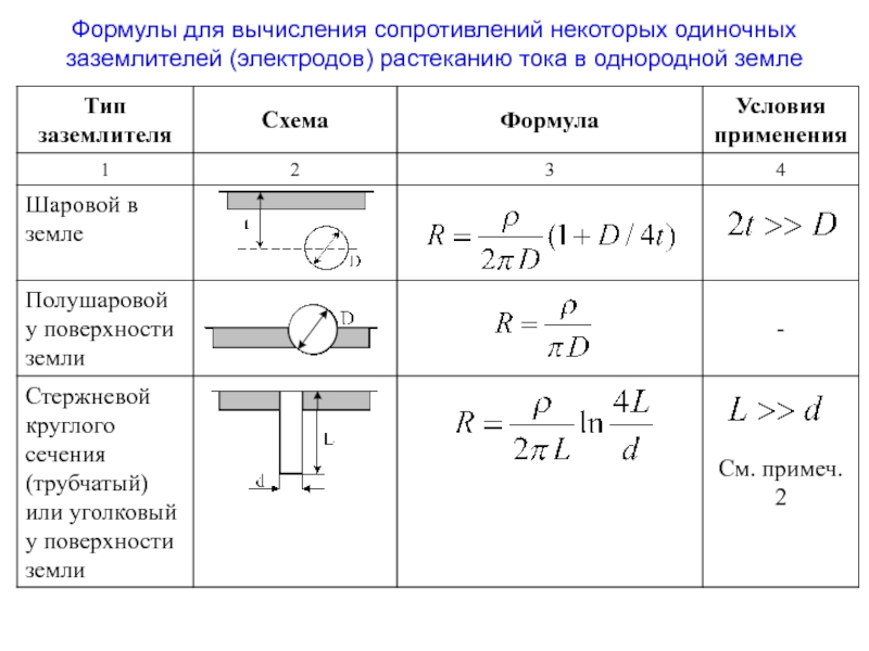 Формула расчета сопротивления