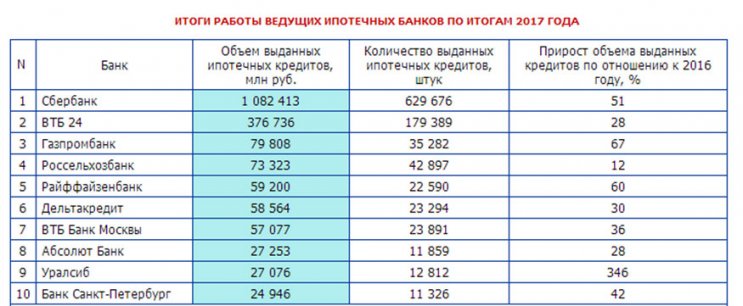 Рефинансирование ипотеки Сбербанка в другом банке