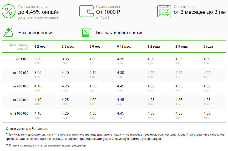 Условия и процентные ставки по программе Сохраняй при открытии через интернет