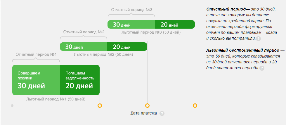 льготный период по кредитной карте сбербанк