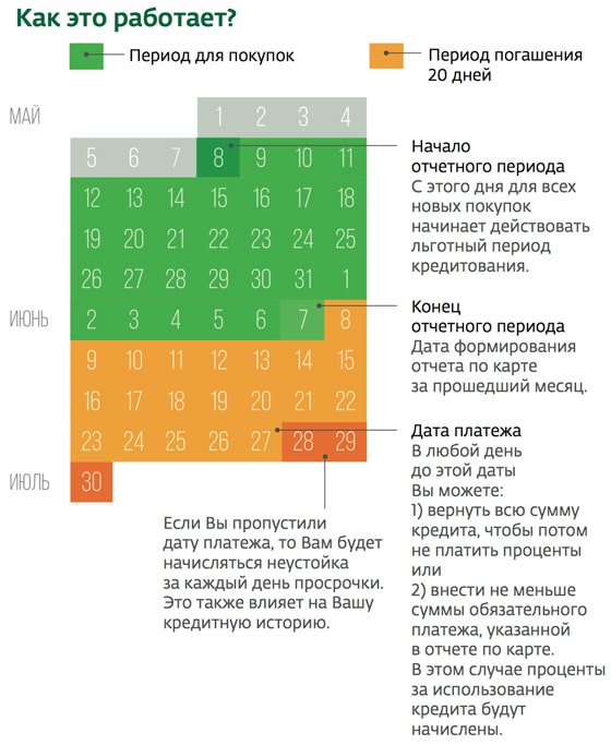 схема формирования даты платежа по кредитной карте сбербанк