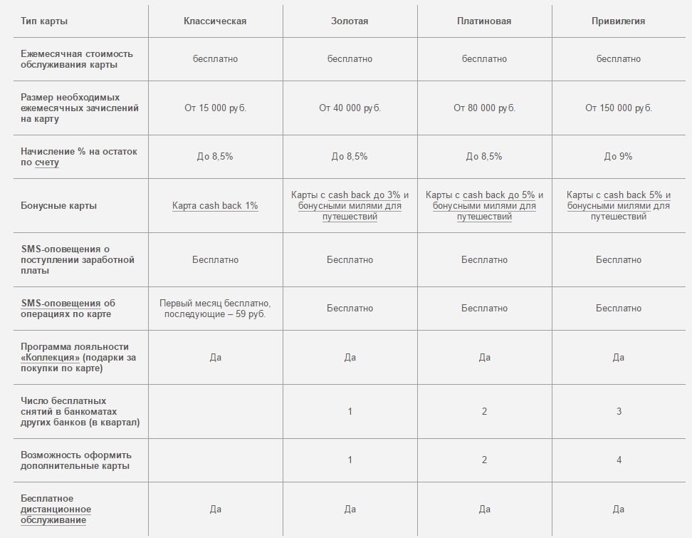 таблица сравнения зарплатных карт втб 24