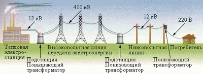 Передача электроэнергии на большие расстояниях