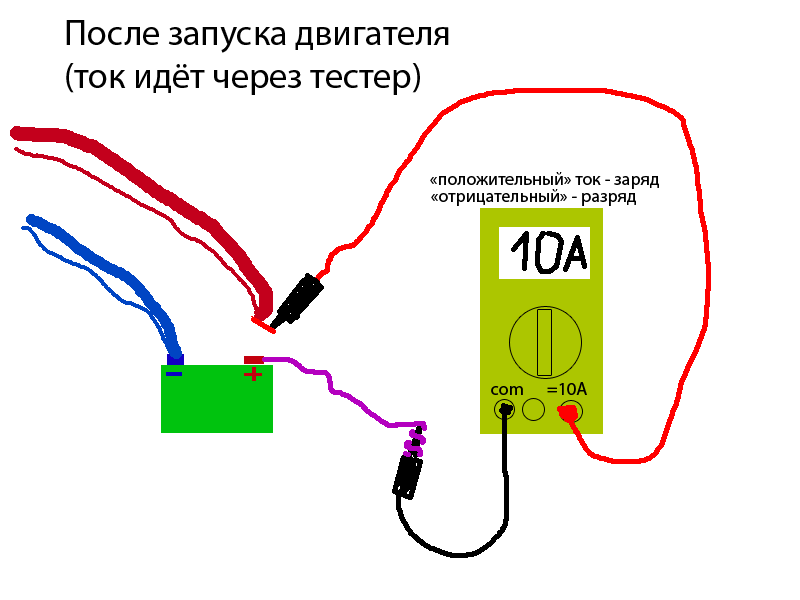 Ток мультиметром. Схема подключения мультиметра для измерения силы тока. Схема для измерение силы тока мультиметром аккумулятора. Схема измерения постоянного тока мультиметром. Схема проверки тока утечки АКБ 12в.