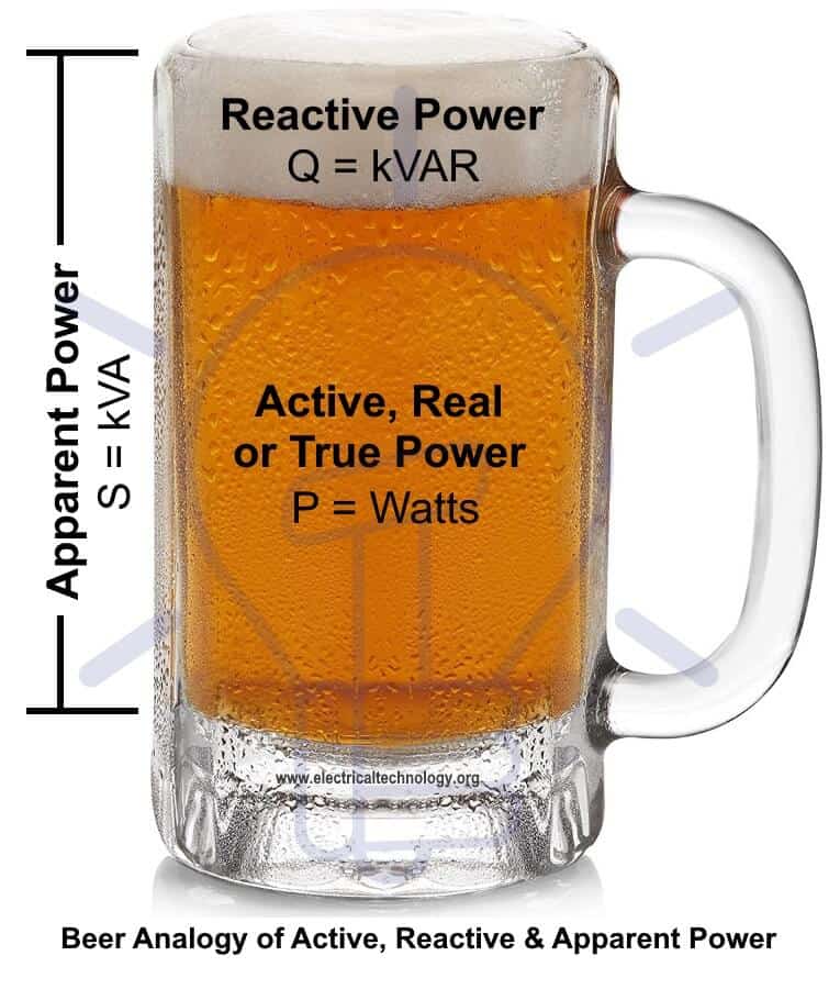 Beer Analogy of True power, Reactive power, Apparent Power and Power factor