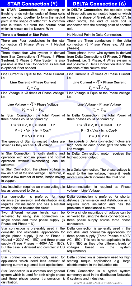 Main Difference between Star and Delta Connections