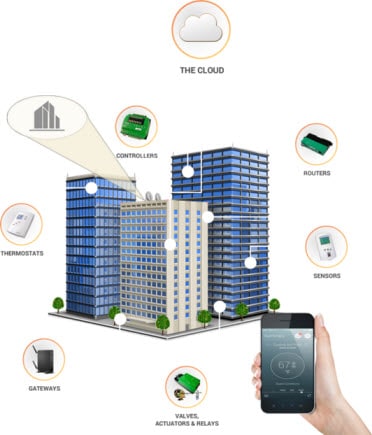 Applications of Internet of Things - IOT