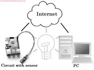 Example of Internet of Things (IOT)