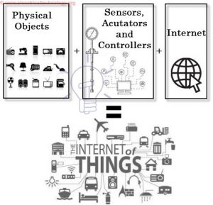what is internet of things IOT