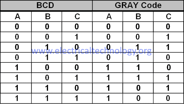 BCD to Gray code table 