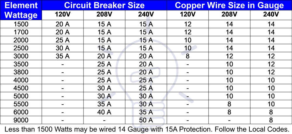 Circuit Breaker Size in Amp and Wire Gauge Size Chart for Wattage