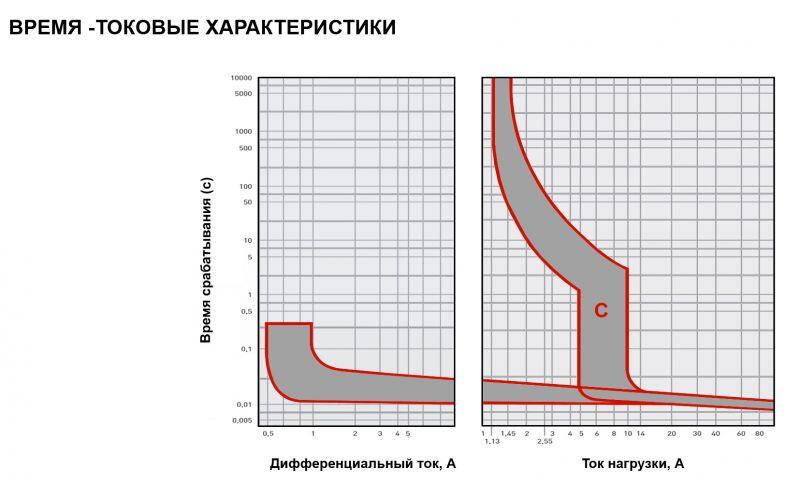 Характеристика z. Времятоковые характеристики ва4729. Токовая характеристика автомата с16. Время токовая характеристика. ABB токовые характеристики.