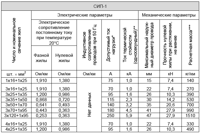 Длительно допустимый ток сип 2