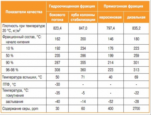 Температура замерзания летней солярки