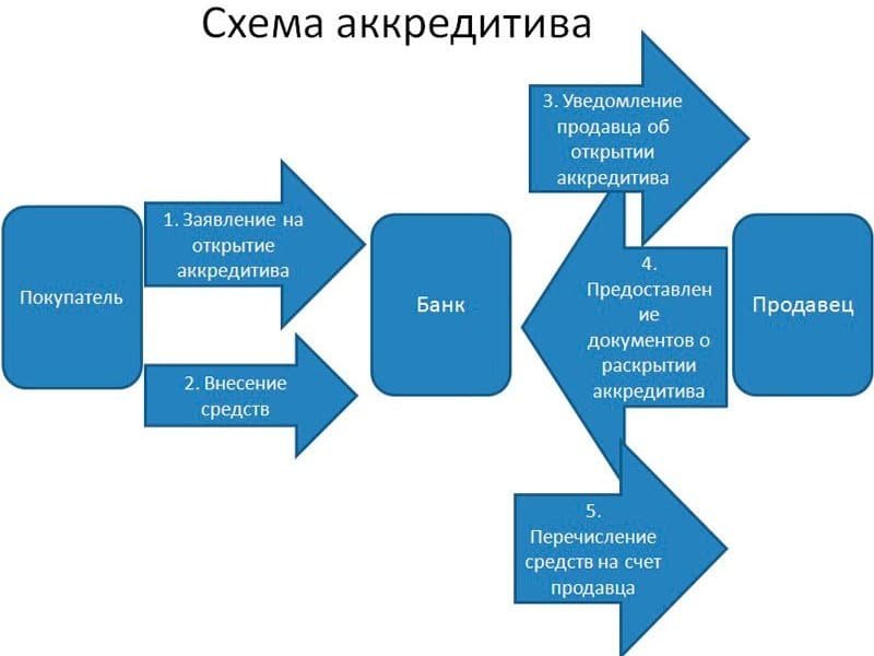 Аккредитив: схема, условия