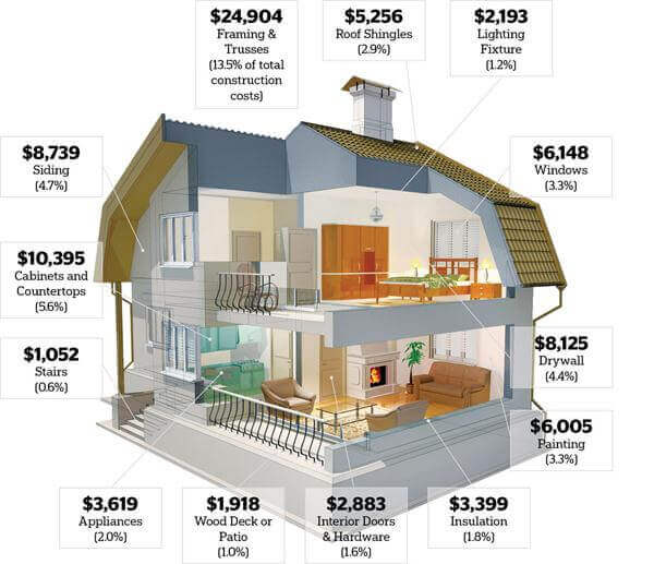 house construction costs