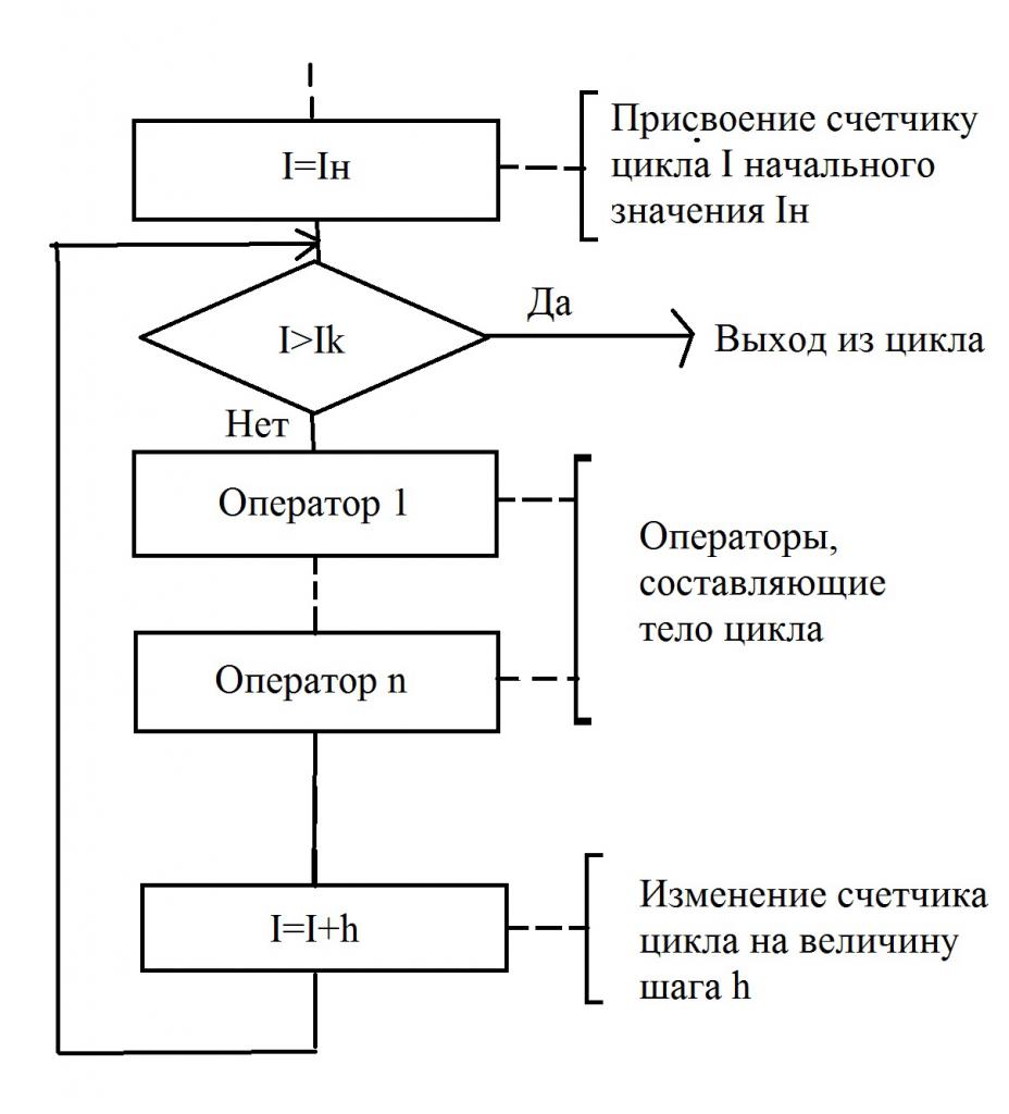 Изображение цикла со счетчиком