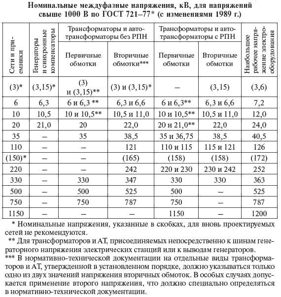 Номинальный допустимые. Номинальное напряжение в сети 10 кв. Шкала номинальных напряжений для сетей высокого напряжения. Таблица номинальных напряжений. Номинальное напряжение сети 110 кв.