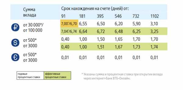 Процент втб вклад