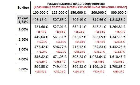 Сколько стоит ипотека в месяц